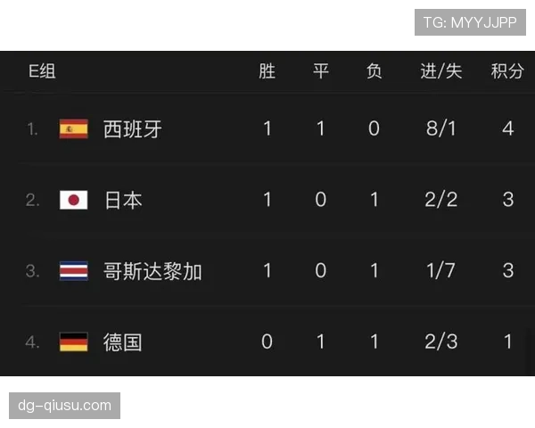 德国晋级背后：净胜球优势决定E组第一